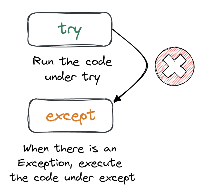 Try And Except In Python 